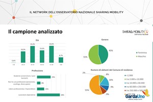Osservatorio Nazionale sulla Sharing Mobility, i risultati del questionario proposto nelle scorse settimane