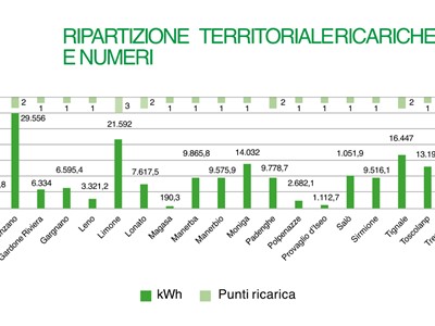 /media/19380/garda-uno-green-urban-mobility-ricariche-e-numeri.jpg